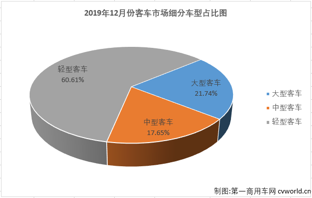 第一商用车网最新获悉，2019年12月份，国内客车市场产销6.4万辆和6.32万辆，产量同比增长20%，销量同比下降2.5%。从累计产销量看，客车市场2019年全年累计产销47.2万辆和47.43万辆，累计分别下降3.5%和2.2%。分车型看，大型、中型和轻型客车在12月份分别销售1.37万辆、1.11万辆和3.83万辆，分别占12月份客车市场份额的21.74%、17.65%和60.61%。