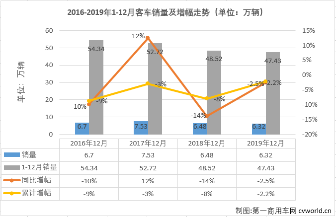 第一商用车网最新获悉，2019年12月份，国内客车市场产销6.4万辆和6.32万辆，产量同比增长20%，销量同比下降2.5%。从累计产销量看，客车市场2019年全年累计产销47.2万辆和47.43万辆，累计分别下降3.5%和2.2%。分车型看，大型、中型和轻型客车在12月份分别销售1.37万辆、1.11万辆和3.83万辆，分别占12月份客车市场份额的21.74%、17.65%和60.61%。