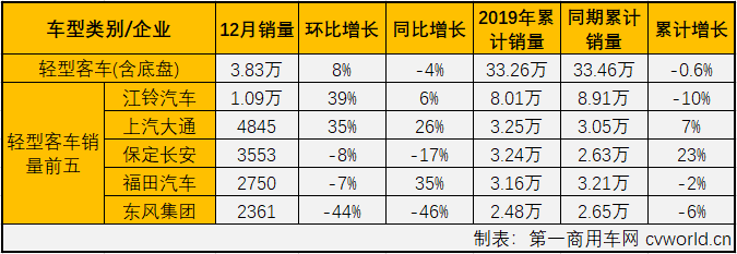 第一商用车网最新获悉，2019年12月份，国内客车市场产销6.4万辆和6.32万辆，产量同比增长20%，销量同比下降2.5%。从累计产销量看，客车市场2019年全年累计产销47.2万辆和47.43万辆，累计分别下降3.5%和2.2%。分车型看，大型、中型和轻型客车在12月份分别销售1.37万辆、1.11万辆和3.83万辆，分别占12月份客车市场份额的21.74%、17.65%和60.61%。