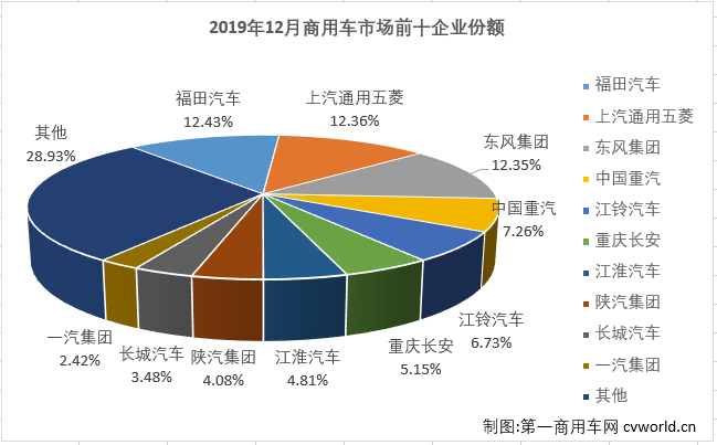 第一商用车网最新获悉，2019年12月份，国内商用车12月商用车产销49.76万辆和44.52万辆，销量环比增长11%，同比增长4%，增幅较上月（+7%）有所缩窄。销售情况分企业看，12月份销量排名前十的商用车企业依次为：福田汽车、上汽通用五菱、东风集团、中国重汽、江铃汽车、重庆长安、江淮汽车、陕汽集团、长城汽车和一汽集团。10家企业12月份合计共销售31.64万辆，占12月商用车总销量44.52万辆的71.07%。