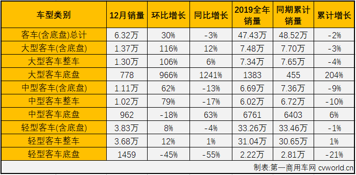 第一商用车网最新获悉，2019年12月份，国内商用车12月商用车产销49.76万辆和44.52万辆，销量环比增长11%，同比增长4%，增幅较上月（+7%）有所缩窄。销售情况分企业看，12月份销量排名前十的商用车企业依次为：福田汽车、上汽通用五菱、东风集团、中国重汽、江铃汽车、重庆长安、江淮汽车、陕汽集团、长城汽车和一汽集团。10家企业12月份合计共销售31.64万辆，占12月商用车总销量44.52万辆的71.07%。