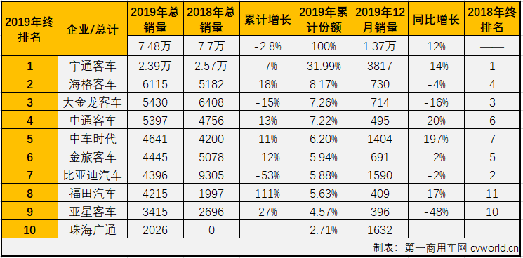 第一商用车网最新获悉，2019年12月份，我国客车市场销售6.32万辆，同比下降2.5%。这其中，大型客车销售1.37万辆，同比增长12%，至此，大型客车在2019年交出的成绩单为：累计销售7.48万辆，同比累计下降2.8%。