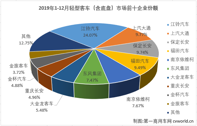第一商用车网最新获悉，2019年12月份，我国客车市场销售6.32万辆，同比下降2.5%。这其中，客车市场份额最大的轻型客车销售3.83万辆，同比下降4%。至此，轻型客车在2019年交出的成绩单为：累计销售33.26万辆，同比累计下降0.6%。