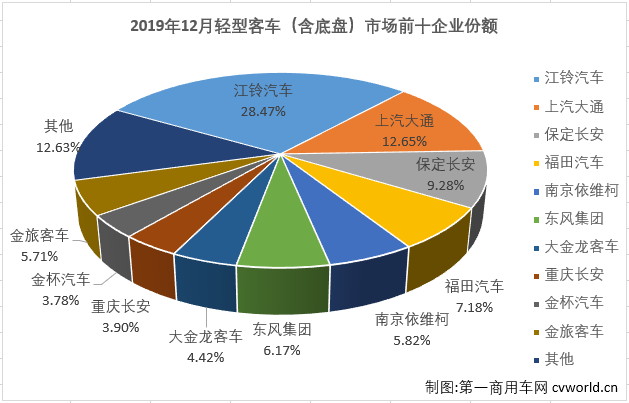 第一商用车网最新获悉，2019年12月份，我国客车市场销售6.32万辆，同比下降2.5%。这其中，客车市场份额最大的轻型客车销售3.83万辆，同比下降4%。至此，轻型客车在2019年交出的成绩单为：累计销售33.26万辆，同比累计下降0.6%。