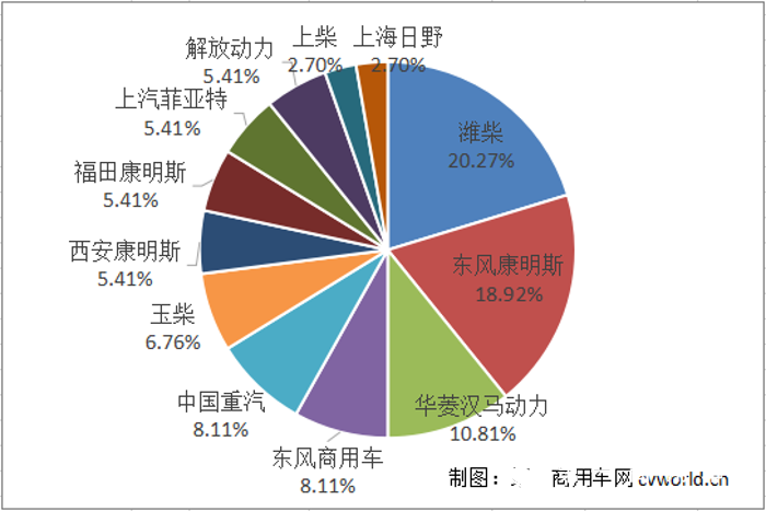 近日，工信部发布第328批新车公告，牵引车方面一共有37款新车申报在榜。