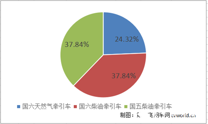 近日，工信部发布第328批新车公告，牵引车方面一共有37款新车申报在榜。