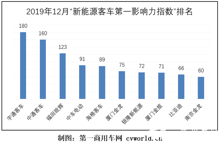 在2019年12月（2019年12月2日-2019年12月29日）的四周内，国内10家主流新能源客车品牌的“第一影响力指数”总得分为987分，环比2019年11月（2019年11月4日-2019年12月1日）的四周得分（840分）上涨18%。从中可以看出，2019年12月份，各新能源客车品牌的综合传播力得到上升。