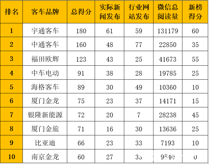 在2019年12月（2019年12月2日-2019年12月29日）的四周内，国内10家主流新能源客车品牌的“第一影响力指数”总得分为987分，环比2019年11月（2019年11月4日-2019年12月1日）的四周得分（840分）上涨18%。从中可以看出，2019年12月份，各新能源客车品牌的综合传播力得到上升。