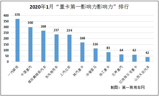 在2020年1月（2019年12月30日-2020年2月2日）的5周内，国内11家主流重卡企业（或品牌）的“第一影响力指数”总得分为1944分，环比2019年12月（2019年12月2日-2019年12月29日）的4周得分1758上升10.6%（考虑到2020年1月是5周成绩相加，如果平均到每周数据来看则环比基本持平），同比2019年1月份（2018年12月31日-2019年2月3日）五周的1469分则增长32.3%。