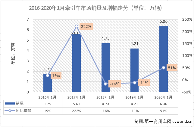 【第一商用车网 原创】1月份的重卡市场刷新历史纪录，牵引车细分市场同样创下新高，并且销量增速远超重卡行业整体增速！
