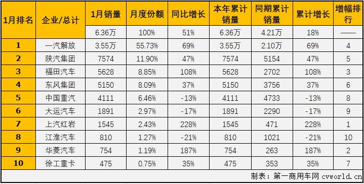 【第一商用车网 原创】1月份的重卡市场刷新历史纪录，牵引车细分市场同样创下新高，并且销量增速远超重卡行业整体增速！
