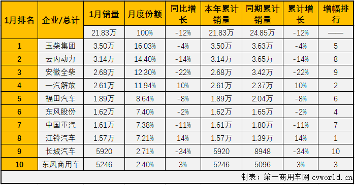【第一商用车网 原创】2020年1月，我国车用柴油机市场销售21.83万台，同比下降12%，较上年同期销量减少了3万余台。