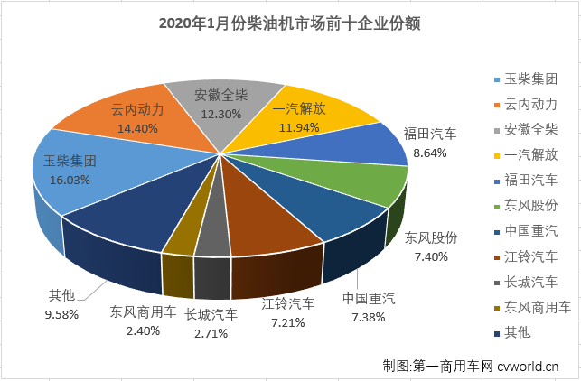 【第一商用车网 原创】2020年1月，我国车用柴油机市场销售21.83万台，同比下降12%，较上年同期销量减少了3万余台。