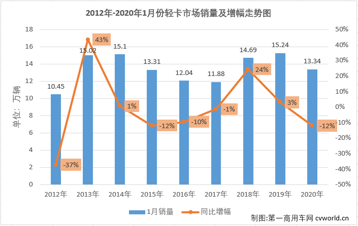 2020年1月份，我国卡车市场共计销售29.25万辆，同比下降7%，在2020年未能收获开门红。这其中，各个细分市场表现不尽相同。作为卡车市场份额最大、竞争最为激烈的细分市场，轻卡市场越来越受到业内外的关注。2019年，轻卡市场开年就连增四个月；“5.21”事件之后出现三个月的短暂低迷；再到8-11月的强势反弹；最后12月份功亏一篑最终销量未能超过2018年。2019年的轻卡市场可谓跌宕起伏，十分刺激。新的一年开始，轻卡十强“超级联赛”烽烟再起，轻卡市场又会以何种方式精彩延续？“超级联赛”的主角们如何角逐新一轮的“战斗”？