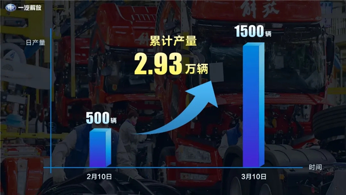 3月11日，记者从制造物流部获悉，2月10日至3月10日，公司累计生产整车2.93万辆，日产量从500辆/天提升至1500辆/天，基本恢复至疫情前水平。