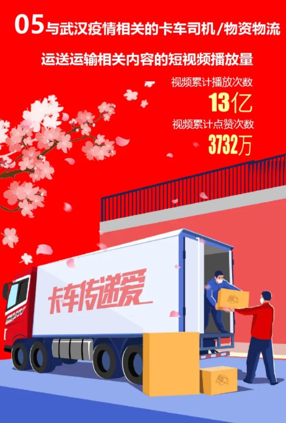卡车司机都爱什么时候看短视频？卡车类的短视频数量有多少？播放、点赞、评论又有多少？播放量最大的短视频是哪些类型？
