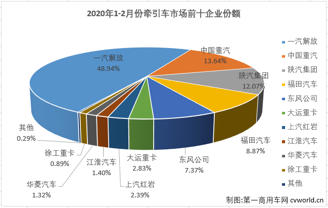 【第一商用车网 原创】作为重卡市场中最受关注的细分领域，牵引车市场在2月份也随之转负，交出的成绩为：销售2.28万辆，同比下降35%。增幅虽遭遇转负，牵引车2月份表现仍稍优于重卡市场52%的整体降幅，但牵引车市场连续增长的势头就此终结，实为可惜。