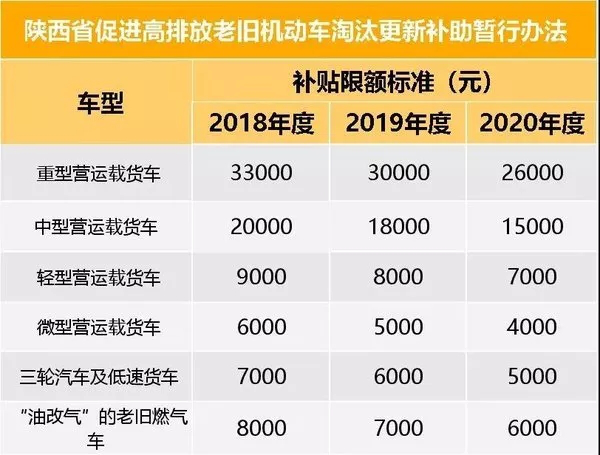 【第一商用车网 原创】2020年一季度，受新冠肺炎疫情影响，重卡市场短期内陷入低谷。但业内人士和各地经销商纷纷认为，作为“打赢蓝天保卫战”的攻坚年，2020年将会是国三及以下排放标准的柴油货车加速淘汰的一年。