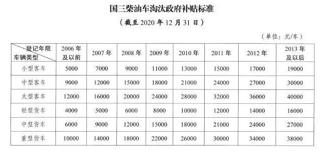 【第一商用车网 原创】2020年一季度，受新冠肺炎疫情影响，重卡市场短期内陷入低谷。但业内人士和各地经销商纷纷认为，作为“打赢蓝天保卫战”的攻坚年，2020年将会是国三及以下排放标准的柴油货车加速淘汰的一年。