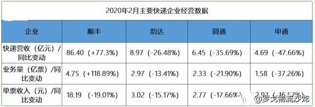 3月份，物流行业市场竞争越发越激烈，“价格战”正悄然打响。据罗戈网观察，无论是从快递（0-30KG）、小零担（30-500KG）还是大零担（500KG-3T）市场价格都出现不同程度的下滑。