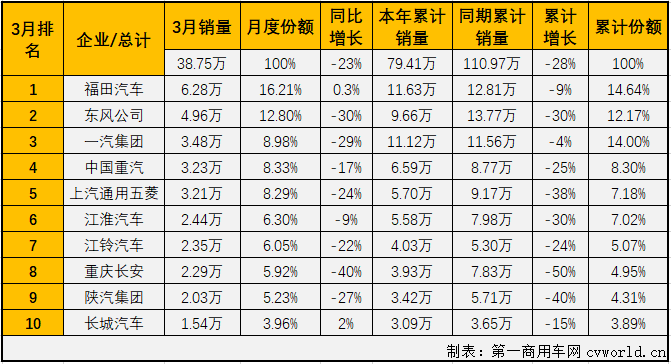 疫情的影响尚未完全退却，“连降”！是3月份我国汽车市场的主要关键词。第一商用车网最新获悉，2020年3月份，我国商用车市场销售38.75万辆，同比下降23%，比去年3月份少销售11万余辆。3月份，商用车市场23%的降幅较2月份（-67%）已大幅缩窄。