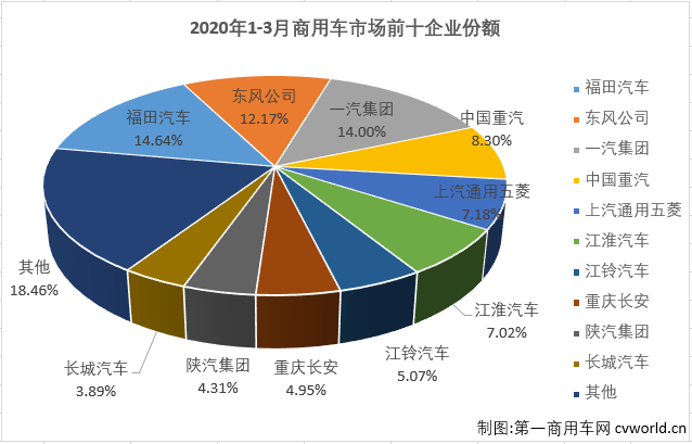 疫情的影响尚未完全退却，“连降”！是3月份我国汽车市场的主要关键词。第一商用车网最新获悉，2020年3月份，我国商用车市场销售38.75万辆，同比下降23%，比去年3月份少销售11万余辆。3月份，商用车市场23%的降幅较2月份（-67%）已大幅缩窄。