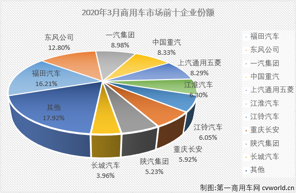 2020年前两月，商用车市场遭遇两连降。无论和卡车还是客车，下降出现在商用车的每一个细分市场。3月份，疫情的负面影响仍在持续，连降也是在所难免。第一商用车网最新获悉，2020年3月份，国内商用车3月商用车产销37.32万辆和38.75万辆，产销同比分别下降20%和22%，降幅较2月份均是明显缩窄。销量降幅较上月（2020年2月同比下降67%）缩窄45个百分点。