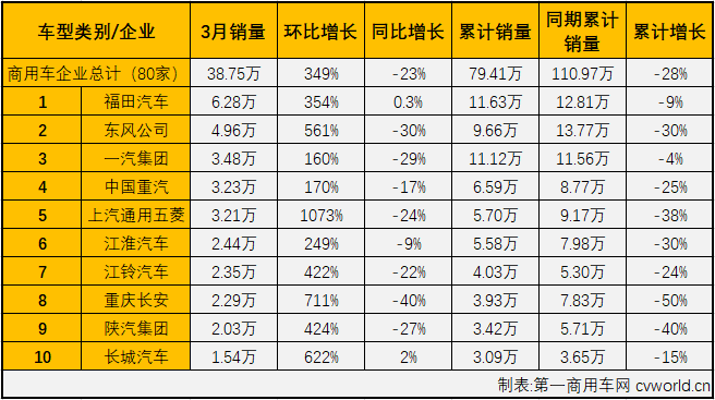 2020年前两月，商用车市场遭遇两连降。无论和卡车还是客车，下降出现在商用车的每一个细分市场。3月份，疫情的负面影响仍在持续，连降也是在所难免。第一商用车网最新获悉，2020年3月份，国内商用车3月商用车产销37.32万辆和38.75万辆，产销同比分别下降20%和22%，降幅较2月份均是明显缩窄。销量降幅较上月（2020年2月同比下降67%）缩窄45个百分点。