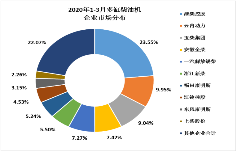 近日，中国内燃机工业协会统计工作部发布《2020年3月内燃机行业市场经济运行综述》。数据显示，随着行业内企业复工复产进度加快，3月全国内燃机销量出现明显回升，但由于疫情的影响，当月销量仍低于历年同期。细分市场仅发电机同比实现增长，而商用车用内燃机则连续两个月下滑。