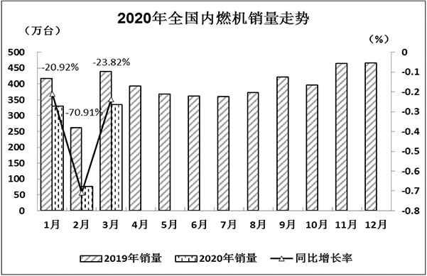 近日，中国内燃机工业协会统计工作部发布《2020年3月内燃机行业市场经济运行综述》。数据显示，随着行业内企业复工复产进度加快，3月全国内燃机销量出现明显回升，但由于疫情的影响，当月销量仍低于历年同期。细分市场仅发电机同比实现增长，而商用车用内燃机则连续两个月下滑。