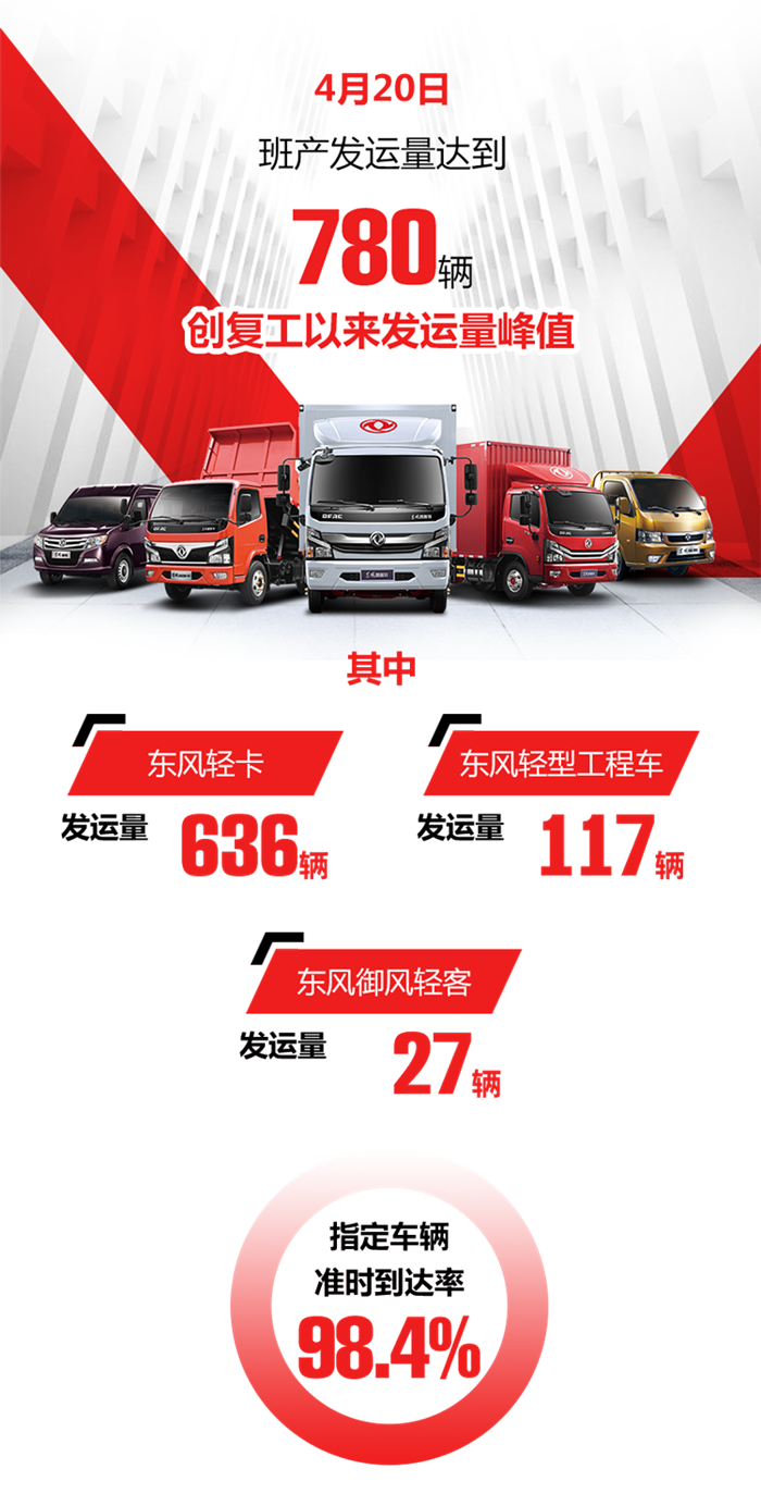 4月以来，东风汽车股份旗下商品车发运单元，东风襄阳物流工贸有限公司紧盯客户和市场需求，着力确保车辆交期，源源不断地为客户送去备受信赖的东风轻型车产品。4月1日至4月20日，日均发运量接近480辆。