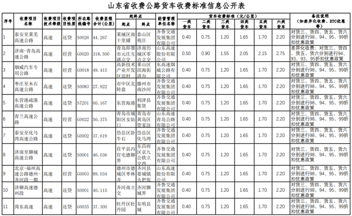 5月3日，山东省交通运输厅发布《山东省收费公路货车收费标准信息公开表》，公布了山东省内119条公路货车通行的收费标准。