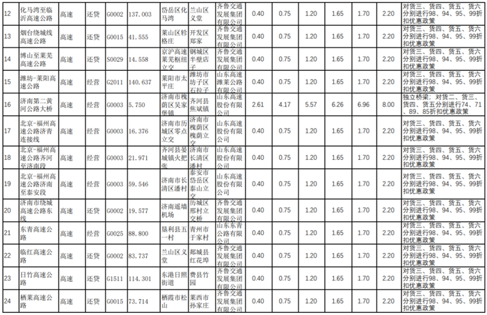 5月3日，山东省交通运输厅发布《山东省收费公路货车收费标准信息公开表》，公布了山东省内119条公路货车通行的收费标准。