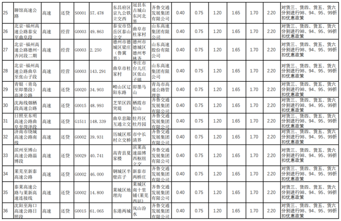 5月3日，山东省交通运输厅发布《山东省收费公路货车收费标准信息公开表》，公布了山东省内119条公路货车通行的收费标准。
