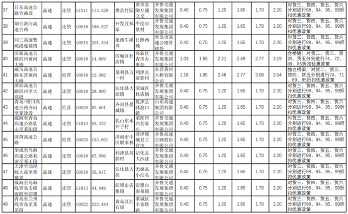 5月3日，山东省交通运输厅发布《山东省收费公路货车收费标准信息公开表》，公布了山东省内119条公路货车通行的收费标准。
