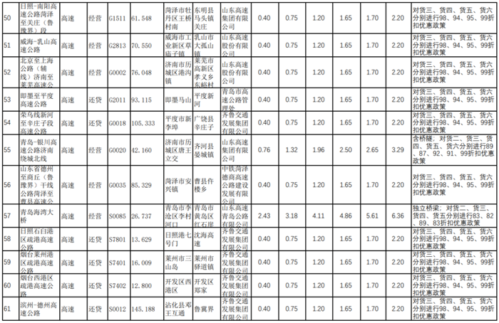 5月3日，山东省交通运输厅发布《山东省收费公路货车收费标准信息公开表》，公布了山东省内119条公路货车通行的收费标准。