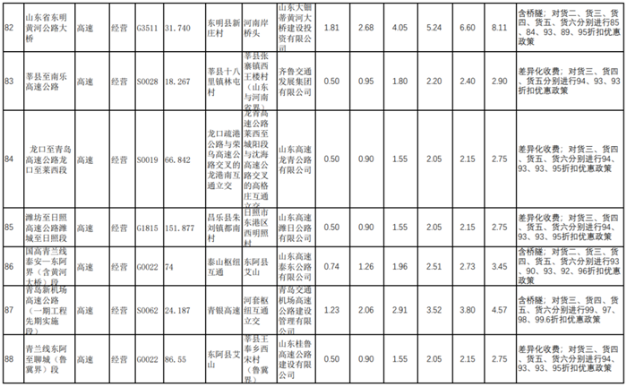 5月3日，山东省交通运输厅发布《山东省收费公路货车收费标准信息公开表》，公布了山东省内119条公路货车通行的收费标准。