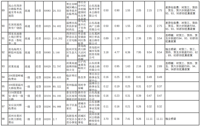 5月3日，山东省交通运输厅发布《山东省收费公路货车收费标准信息公开表》，公布了山东省内119条公路货车通行的收费标准。