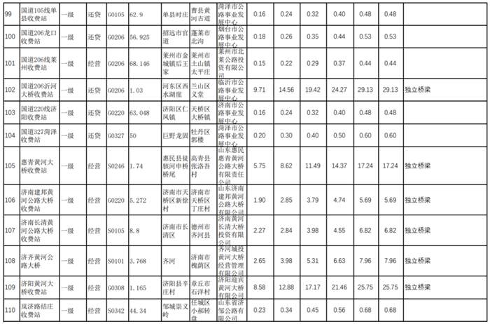 5月3日，山东省交通运输厅发布《山东省收费公路货车收费标准信息公开表》，公布了山东省内119条公路货车通行的收费标准。