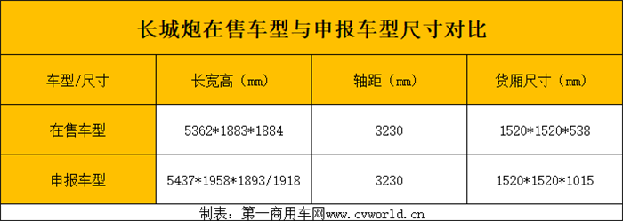 4月30日，工信部发布了《道路机动车辆生产企业及产品公告》新产品公示，相较于上一批，本次公示的车型数量较少。其中，有两款皮卡新车引起了小编兴趣。一款是长城炮，另一款是福田拓陆者。