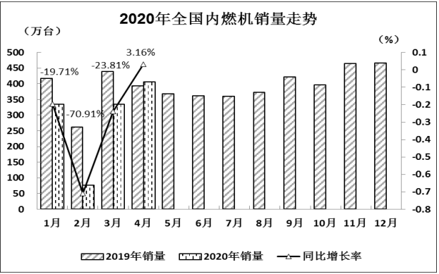 在国民经济加速恢复和新基建的推动下，4月份商用车市场一片繁忙，企业捷报连连，到处是产销突破历史纪录的好消息。那么，与商用车配套密切相关的内燃机市场表现如何呢？