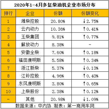 在国民经济加速恢复和新基建的推动下，4月份商用车市场一片繁忙，企业捷报连连，到处是产销突破历史纪录的好消息。那么，与商用车配套密切相关的内燃机市场表现如何呢？