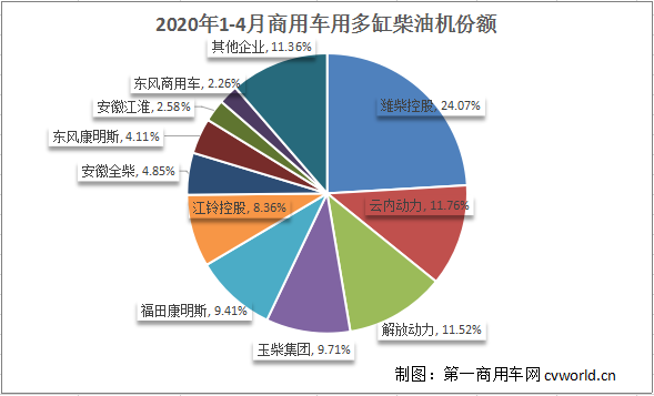 在国民经济加速恢复和新基建的推动下，4月份商用车市场一片繁忙，企业捷报连连，到处是产销突破历史纪录的好消息。那么，与商用车配套密切相关的内燃机市场表现如何呢？
