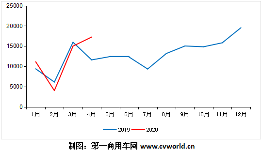 2020年4月，我国欧系宽体轻客市场共计销售各类车型约1.72万辆，比上年同期大幅增长49%，环比今年3月也增长了15%。今年1-4月，我国欧系轻客市场累计销售4.74万辆，比上年同期4.3万辆增长10.1%——相比今年一季度下滑近3%的降幅，4月份一个月就力挽狂澜，足足追了13个百分点之多，并且成功扭转了行业下滑的态势。