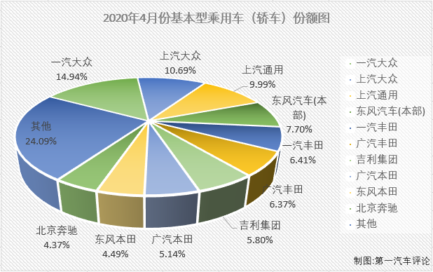 2020年一季度，新冠疫情影响之下的汽车市场遭遇了连降。在乘用车市场，基本型乘用车（轿车）连续3月下滑后一季度累计降幅已达到49%；4月份，疫情影响明显缓解许多，有多个细分市场都已收获增长，轿车市场表现如何呢？