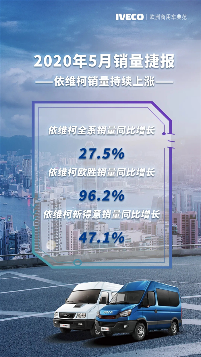 近日，南京依维柯5月市场销量战绩新鲜出炉——5月份销量同比增长27.5%，5月市场份额较4月增速明显。其中，依维柯欧胜系列5月份销量同比增幅高达96.2%。第二季度前两月，依维柯欧胜系列销量连续破千，同比均翻倍增长！