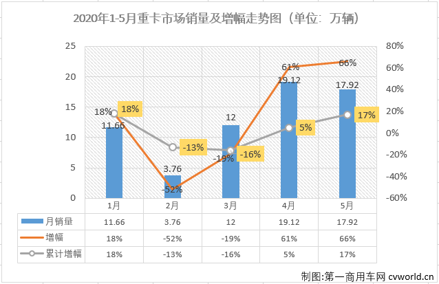 1月创造纪录，2月因疫情遭遇重创，3月迅速调整，4月再次刷新纪录！5月份，重卡市场能继续“超级”表现吗？现在答案来了，“超级”表现继续！第一商用车网最新了解到，2020年5月，我国卡车市场（含底盘、牵引车）共计销售48.23万辆，环比下降3%，同比增长52%，增幅较4月（+34%）扩大18个百分点。如果说3月份卡车市场35.66万辆的表现基本上算是恢复到了正常水准，4月份49.56万辆的成绩是超水平发挥，那5月份48.23万辆的表现则是继续超水平发挥。而5月份卡车市场的超水平表现得以延续，重卡市场继续是其中最“功不可没”的强力支撑。