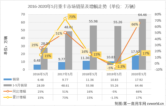 1月创造纪录，2月因疫情遭遇重创，3月迅速调整，4月再次刷新纪录！5月份，重卡市场能继续“超级”表现吗？现在答案来了，“超级”表现继续！第一商用车网最新了解到，2020年5月，我国卡车市场（含底盘、牵引车）共计销售48.23万辆，环比下降3%，同比增长52%，增幅较4月（+34%）扩大18个百分点。如果说3月份卡车市场35.66万辆的表现基本上算是恢复到了正常水准，4月份49.56万辆的成绩是超水平发挥，那5月份48.23万辆的表现则是继续超水平发挥。而5月份卡车市场的超水平表现得以延续，重卡市场继续是其中最“功不可没”的强力支撑。