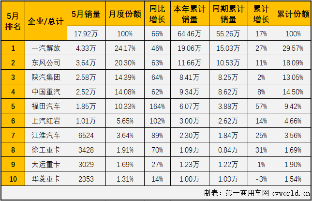 1月创造纪录，2月因疫情遭遇重创，3月迅速调整，4月再次刷新纪录！5月份，重卡市场能继续“超级”表现吗？现在答案来了，“超级”表现继续！第一商用车网最新了解到，2020年5月，我国卡车市场（含底盘、牵引车）共计销售48.23万辆，环比下降3%，同比增长52%，增幅较4月（+34%）扩大18个百分点。如果说3月份卡车市场35.66万辆的表现基本上算是恢复到了正常水准，4月份49.56万辆的成绩是超水平发挥，那5月份48.23万辆的表现则是继续超水平发挥。而5月份卡车市场的超水平表现得以延续，重卡市场继续是其中最“功不可没”的强力支撑。