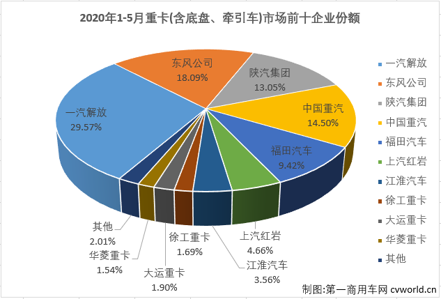 1月创造纪录，2月因疫情遭遇重创，3月迅速调整，4月再次刷新纪录！5月份，重卡市场能继续“超级”表现吗？现在答案来了，“超级”表现继续！第一商用车网最新了解到，2020年5月，我国卡车市场（含底盘、牵引车）共计销售48.23万辆，环比下降3%，同比增长52%，增幅较4月（+34%）扩大18个百分点。如果说3月份卡车市场35.66万辆的表现基本上算是恢复到了正常水准，4月份49.56万辆的成绩是超水平发挥，那5月份48.23万辆的表现则是继续超水平发挥。而5月份卡车市场的超水平表现得以延续，重卡市场继续是其中最“功不可没”的强力支撑。